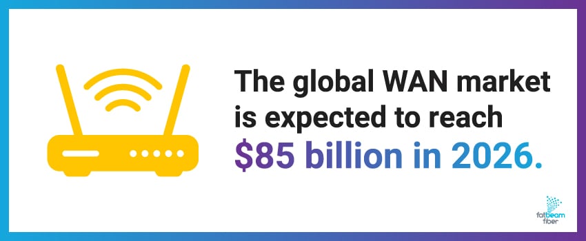 The global WAN market is expected to reach $85 billion in 2026.