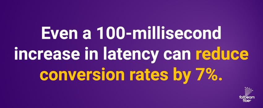 Even a 100-millisecond increase in latency can reduce conversion rates by 7%.