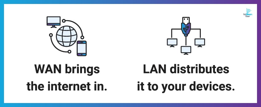 WAN brings the internet in. LAN distributes it to your devices.