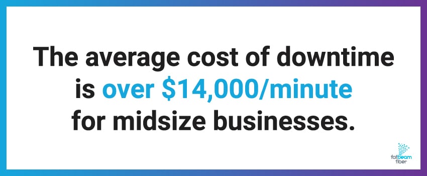 The average cost of downtime is over $14,000/minute for midsize businesses.