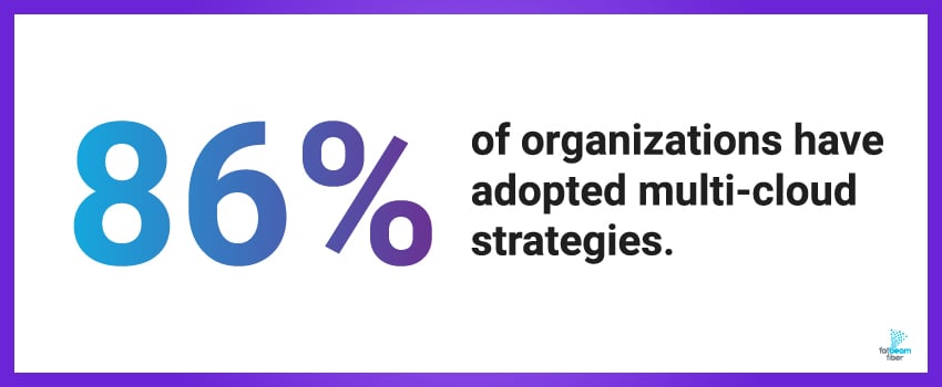86% of organizations have adopted multi-cloud strategies.