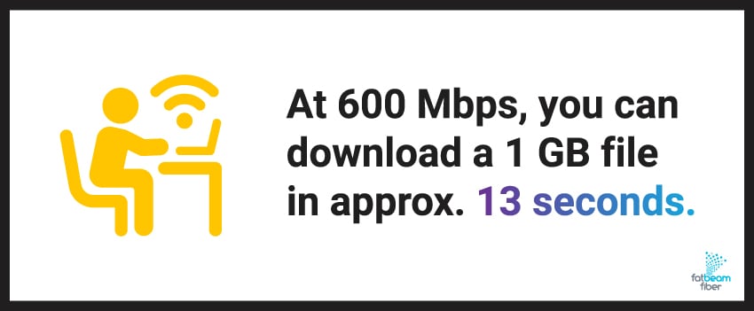 At 600 Mbps, you can download a 1 GB file in approx. 13 seconds.