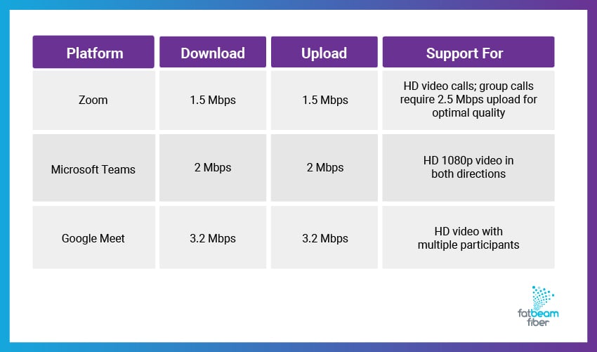 A table listing the download and upload speed requirements for Zoom, Microsoft Teams, and Google Meet.