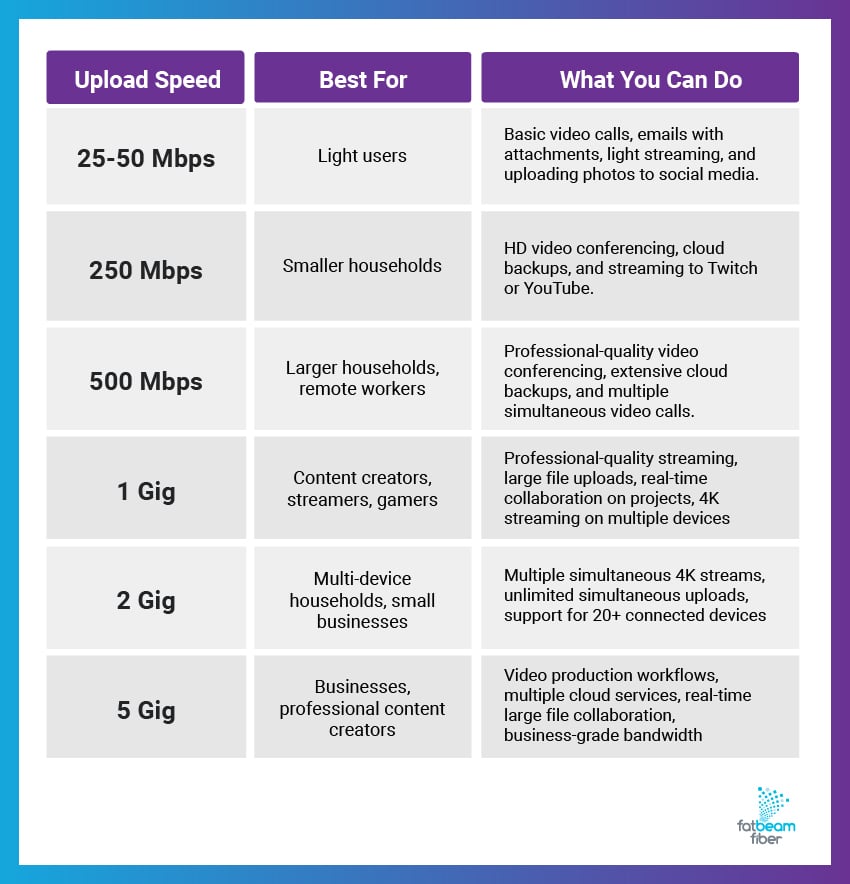 A table explaining the home internet activities that different upload speeds can support.
