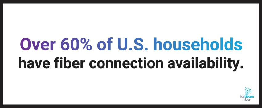 Over 60% of U.S. households have fiber connection availability.