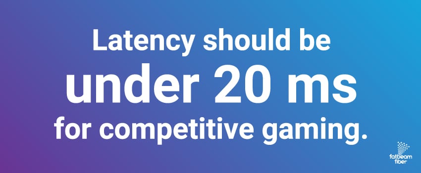 Latency should be under 20 ms for competitive gaming.