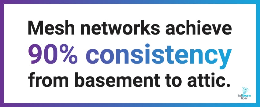 Mesh networks achieve 90% consistency from basement to attic.