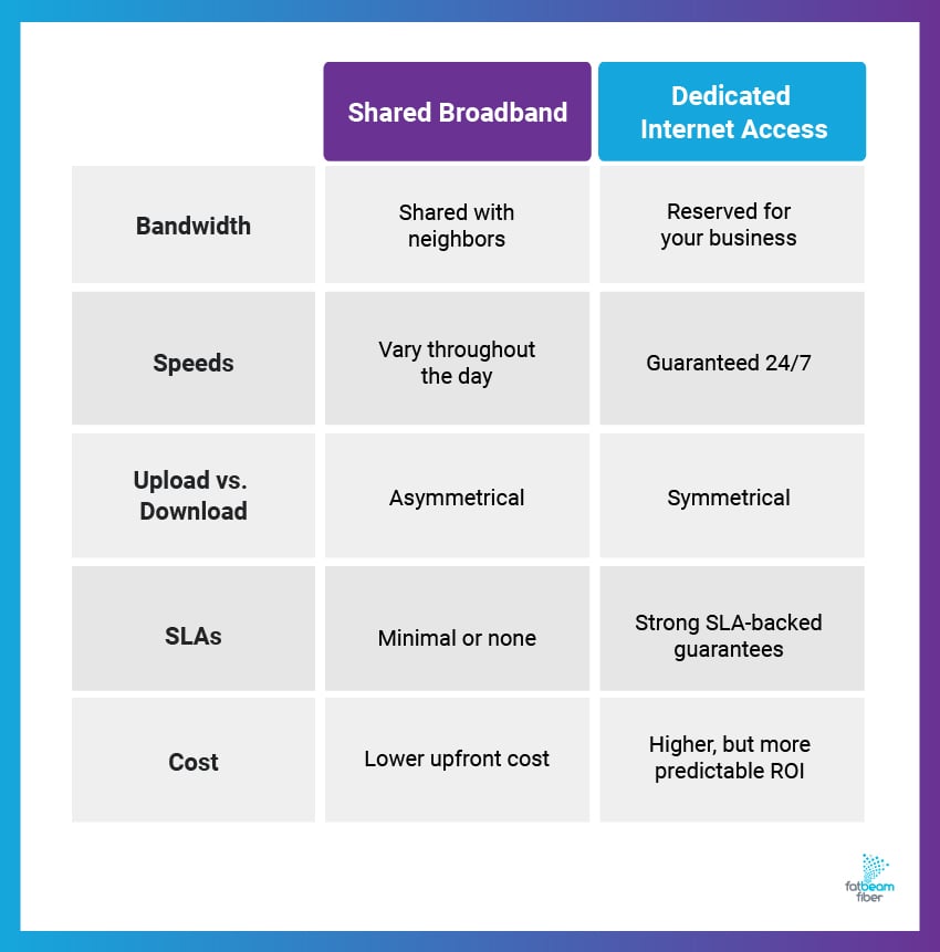 A chart comparing shared Broadband and dedicated internet access based on factors like bandwidth, speeds, and more.