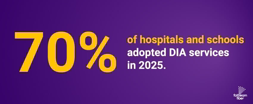 70% of hospitals and schools adopted DIA services in 2025.