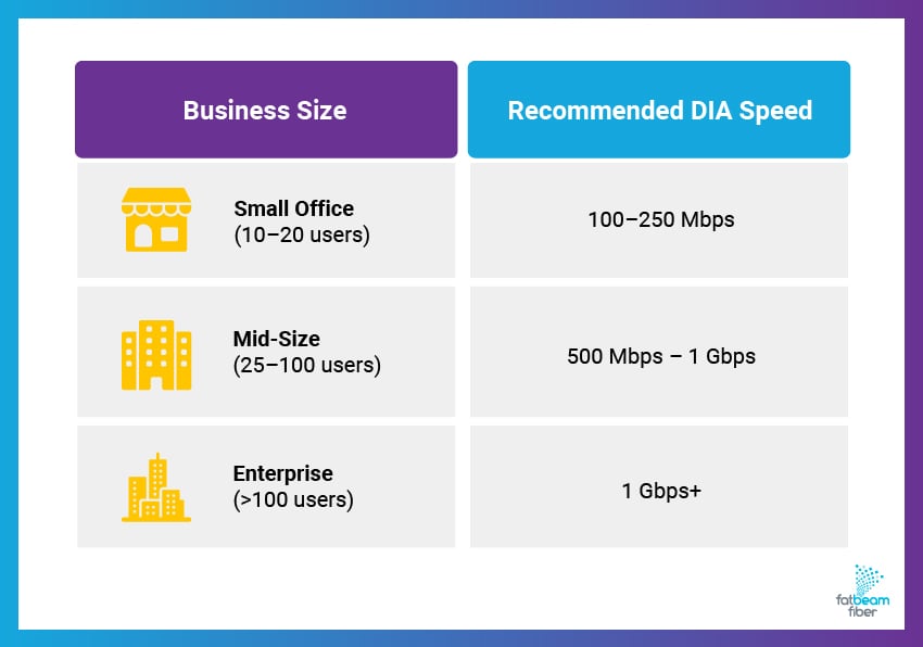 A chart showing the recommended DIA speed for various business sizes, including small, mid-size, and enterprise.