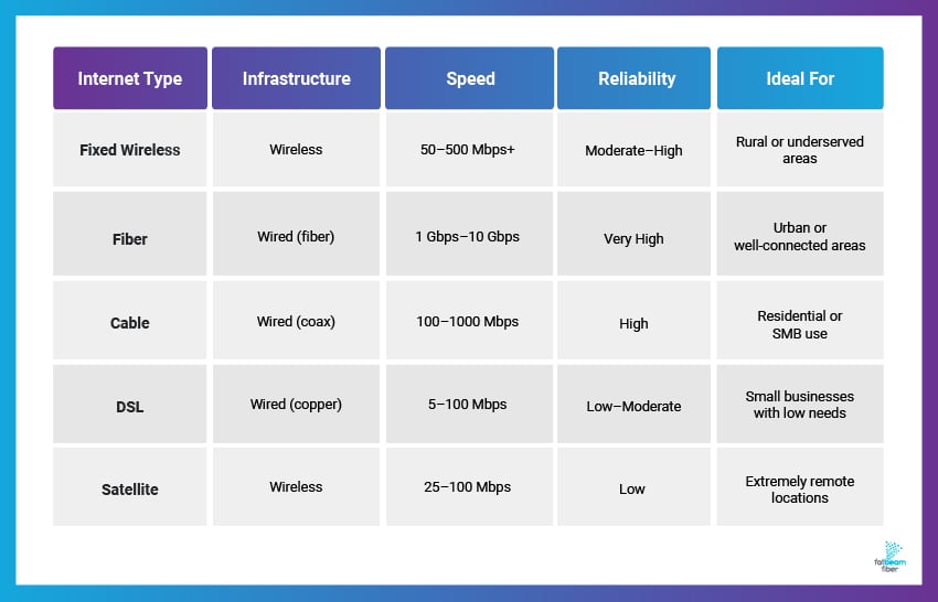 A chart comparing different internet types based on infrastructure, speed, reliability, and what each is ideal for.