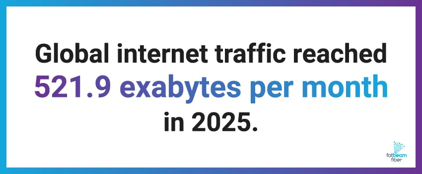Global internet traffic reached 521.9 exabytes per month in 2025.