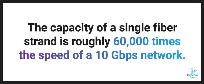 The capacity of a single fiber strand is roughly 60,000 times the speed of a 10 Gbps network.
