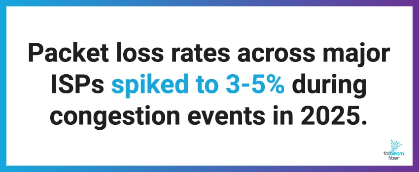 Packet loss rates across major ISPs spiked to 3-5% during congestion events in 2025.
