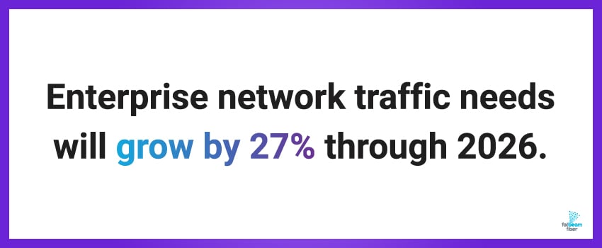 Enterprise network traffic needs will grow by 27% through 2026.]
