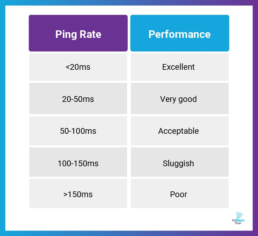 A table showing the performance for various ping rates.