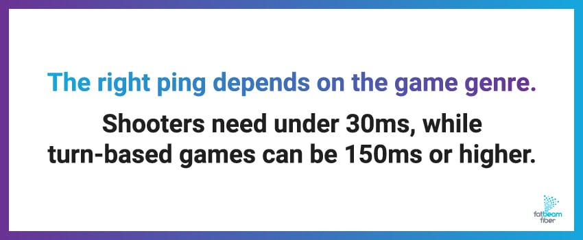 The right ping depends on the game genre. Shooters need under 30ms, while turn-based games can be 150ms or higher.
