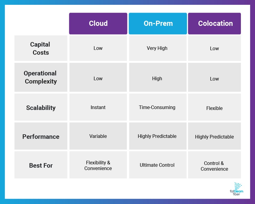 A chart comparing cloud, on-prem, and colocation based on capital costs, operational complexity, scalability, and more.