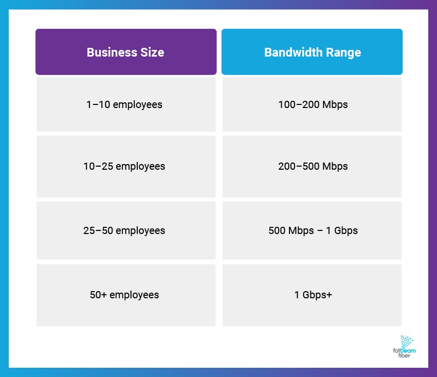 A chart showing the estimated bandwidth range needed for businesses of varying sizes.
