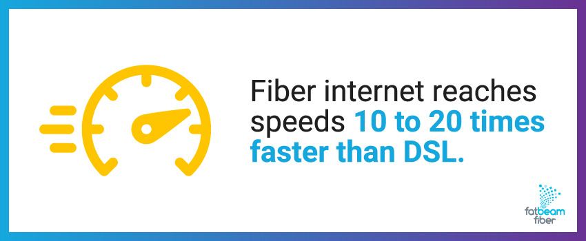 Fiber internet reaches speeds 10 to 20 times faster than DSL.